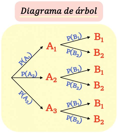 diagrama de arbol ejemplos